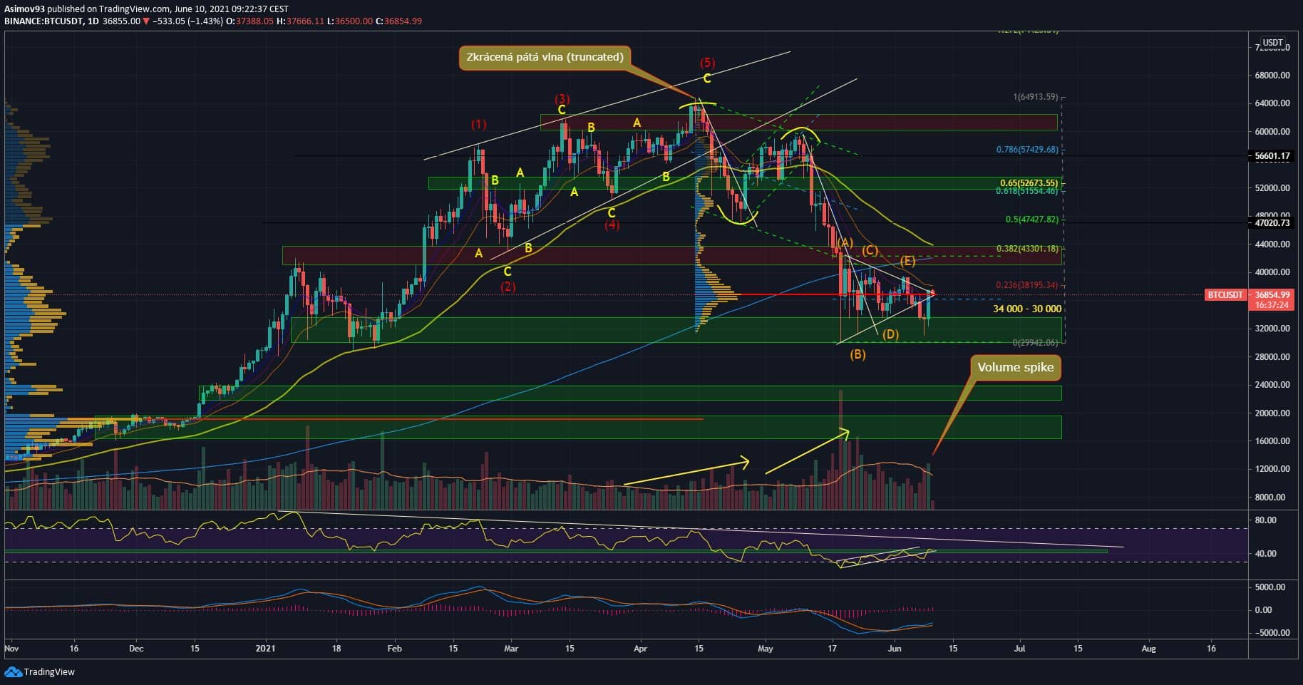 BTC