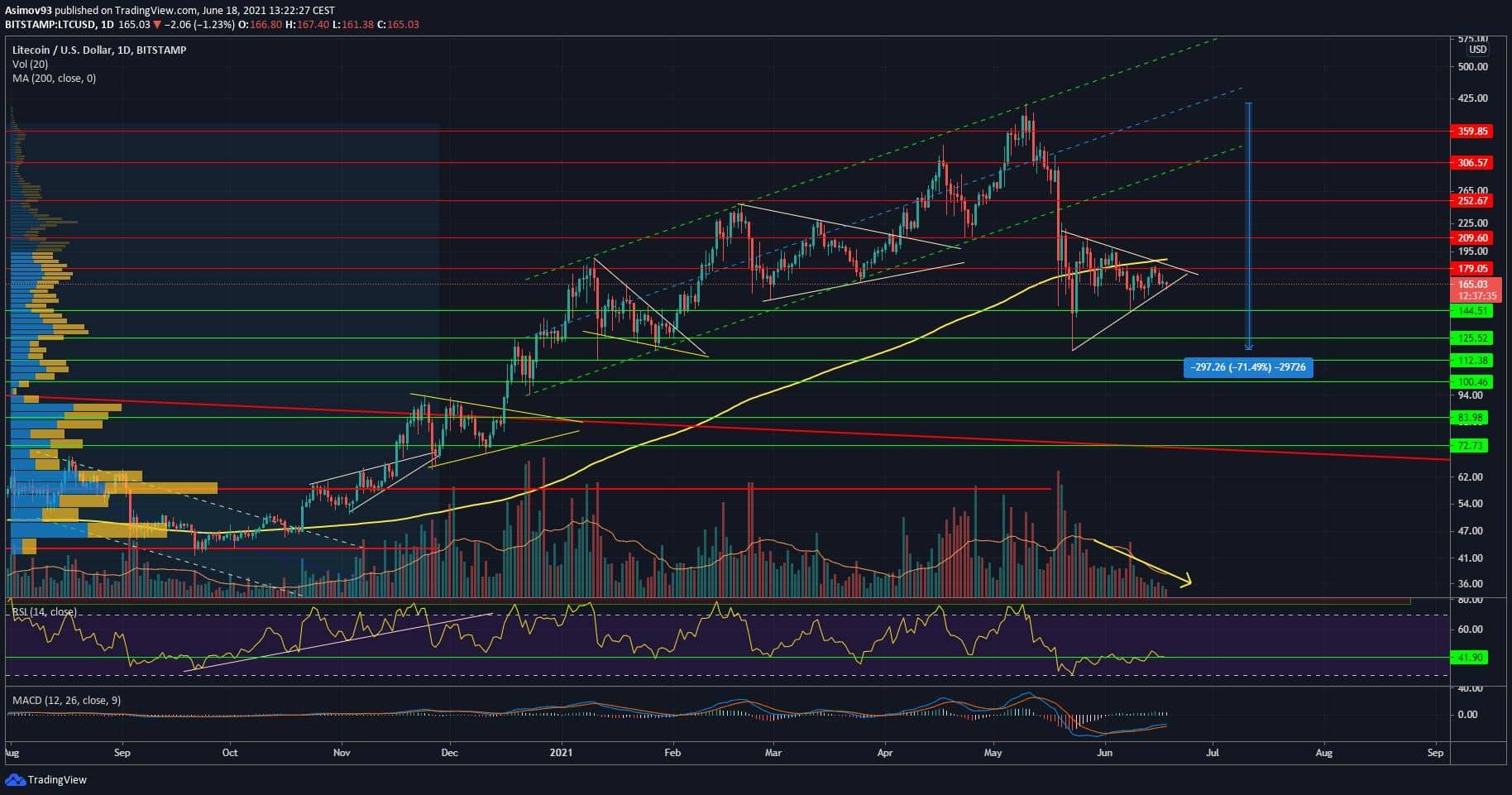 LTC