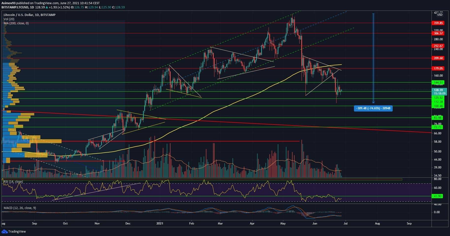 LTC, Litecoin