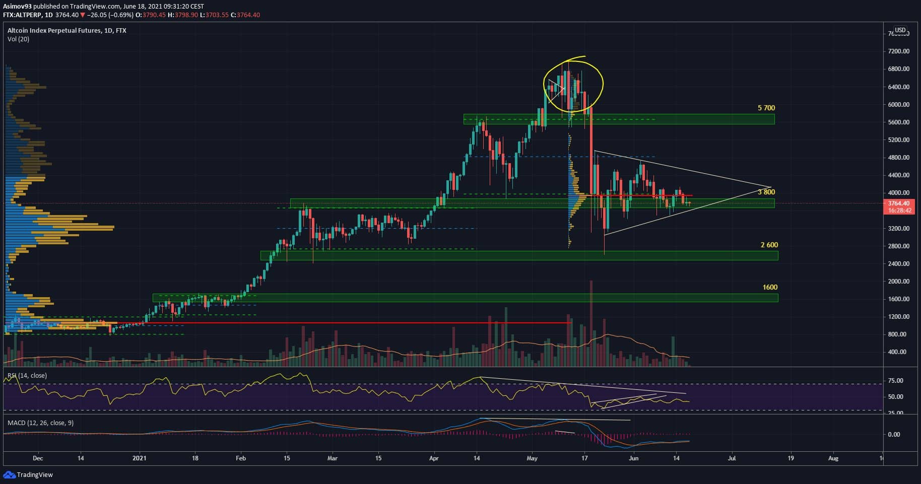 altcoin index