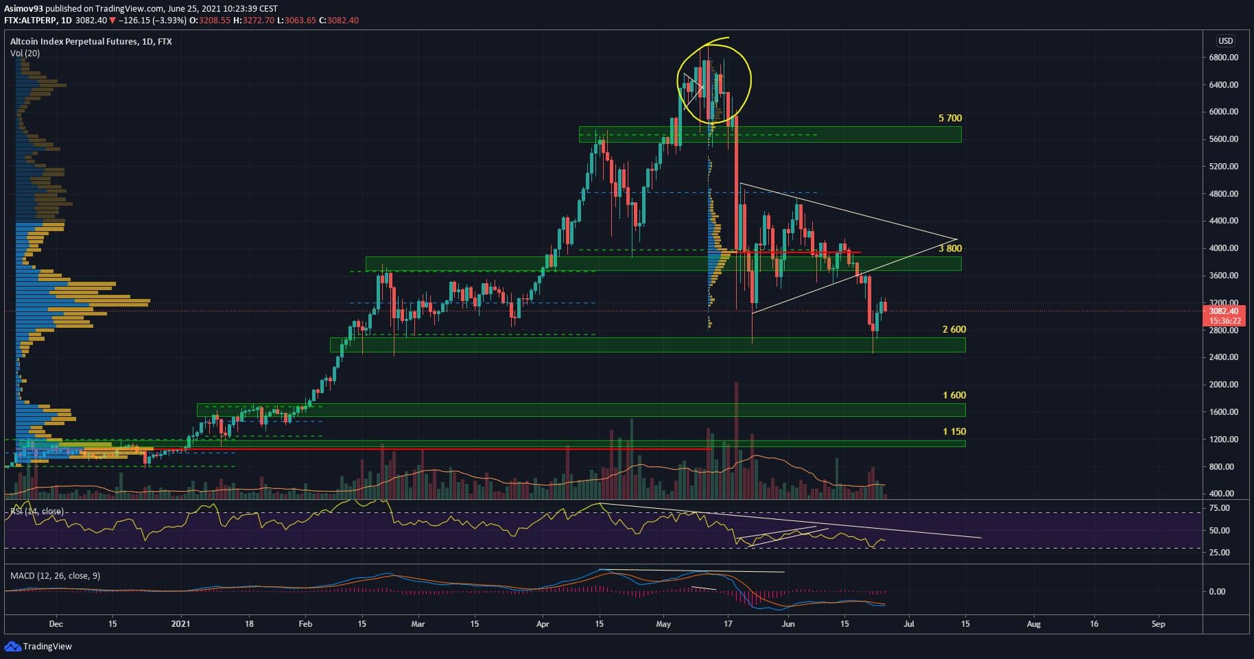 altcoin index