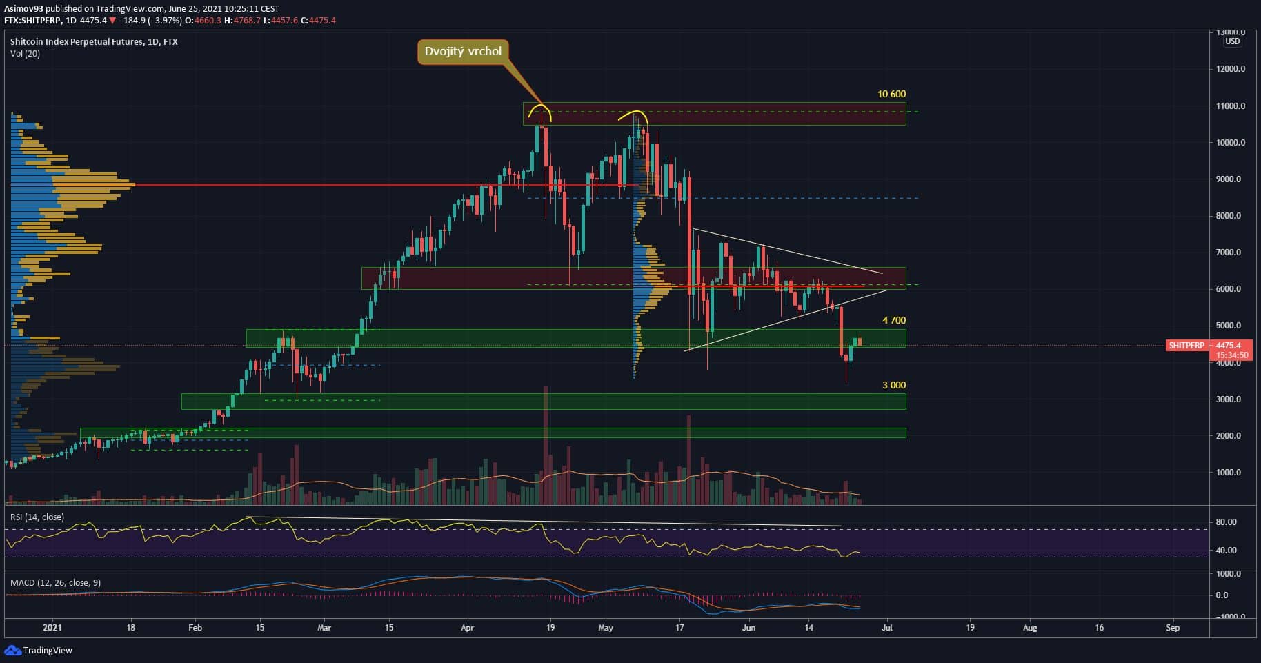 shitcoin index