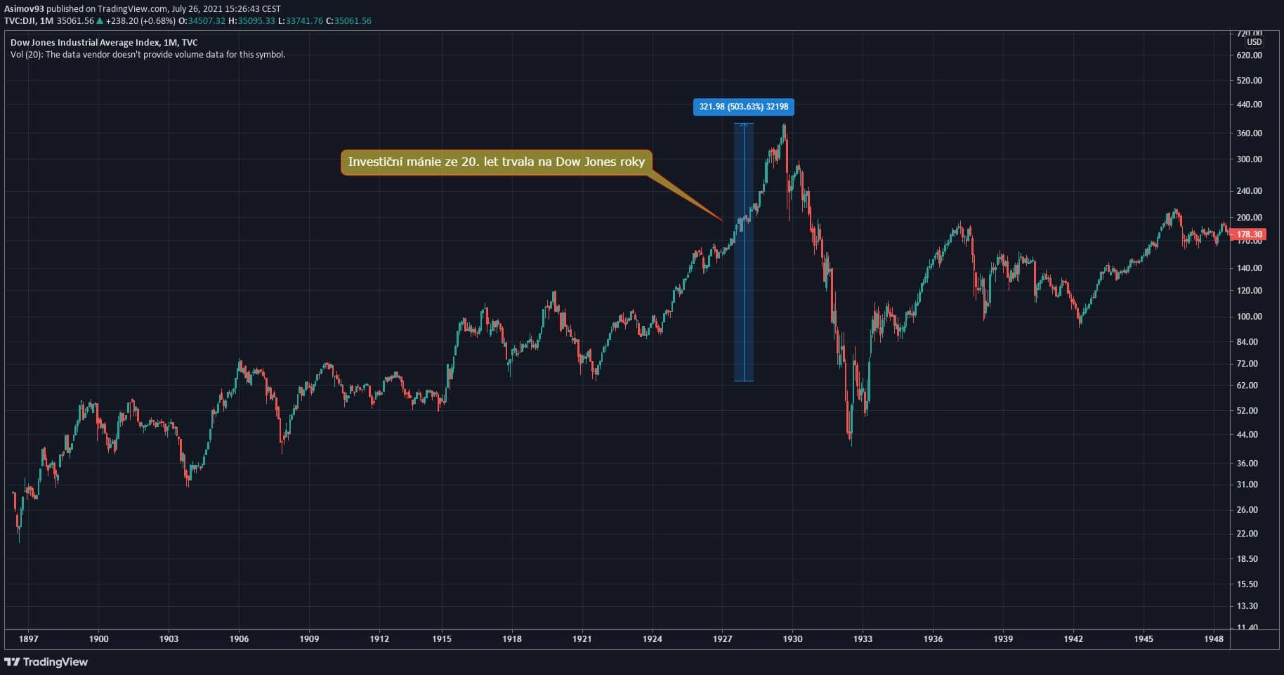 Investiční bublina Dow Jones.