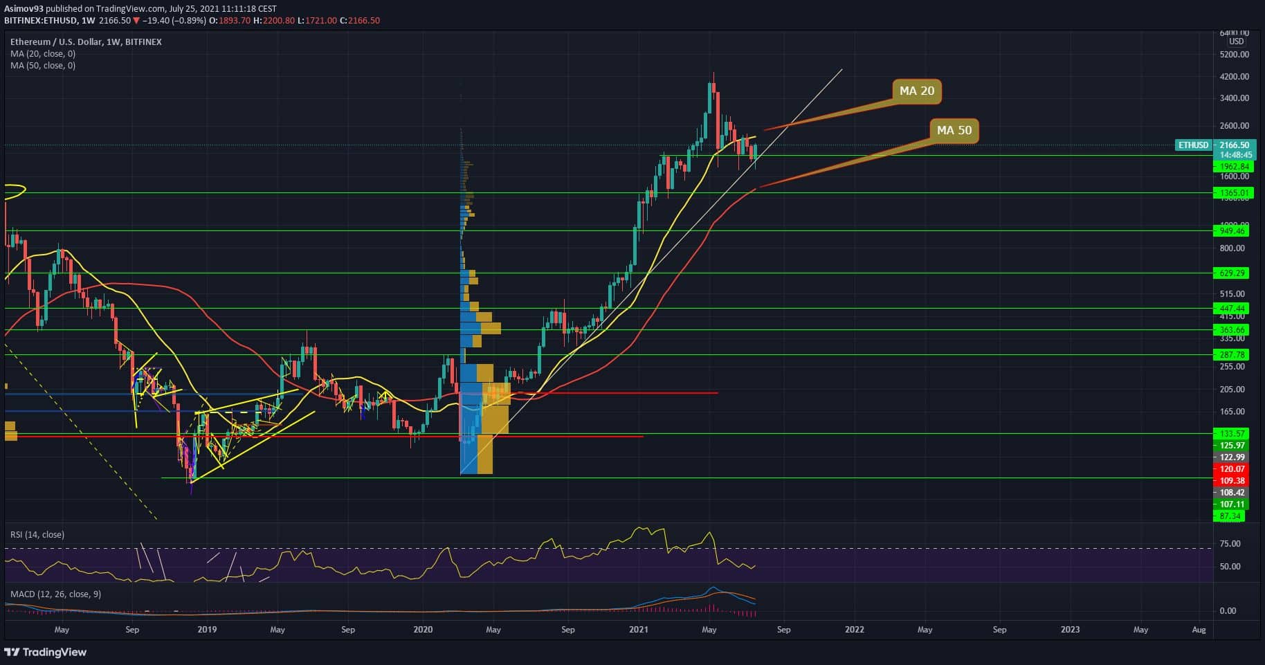 Ethereum, ETH
