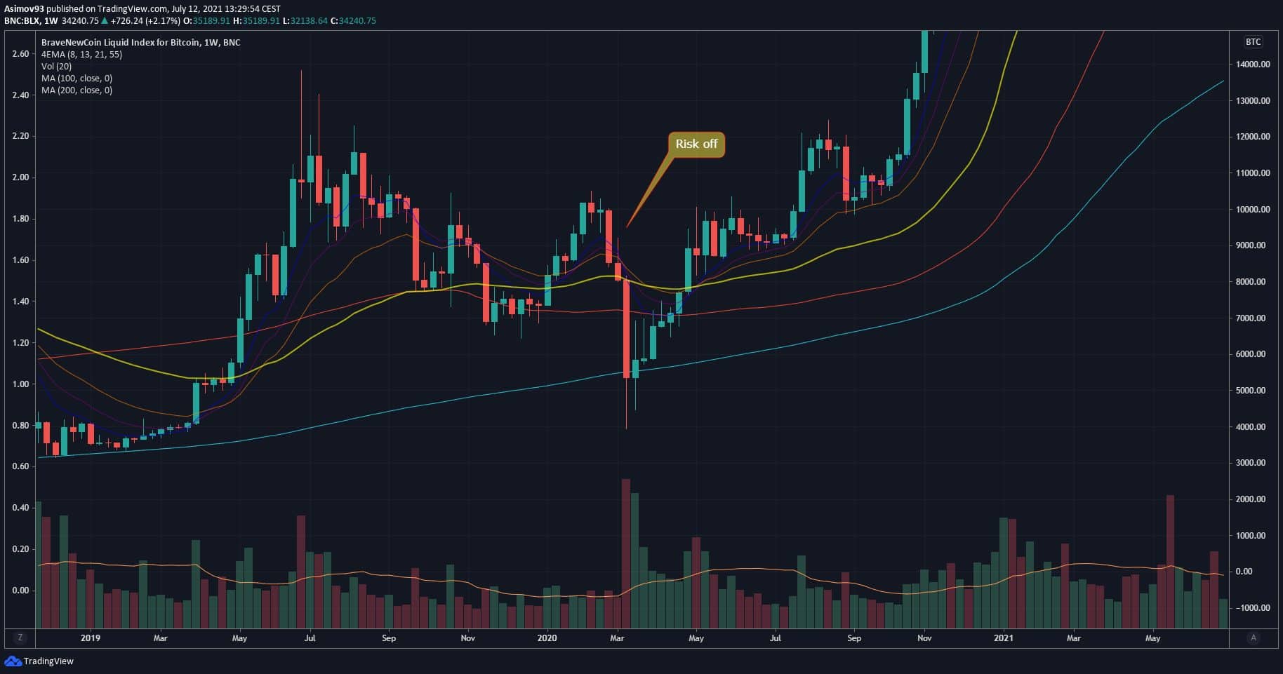 Risk-off Bitcoin