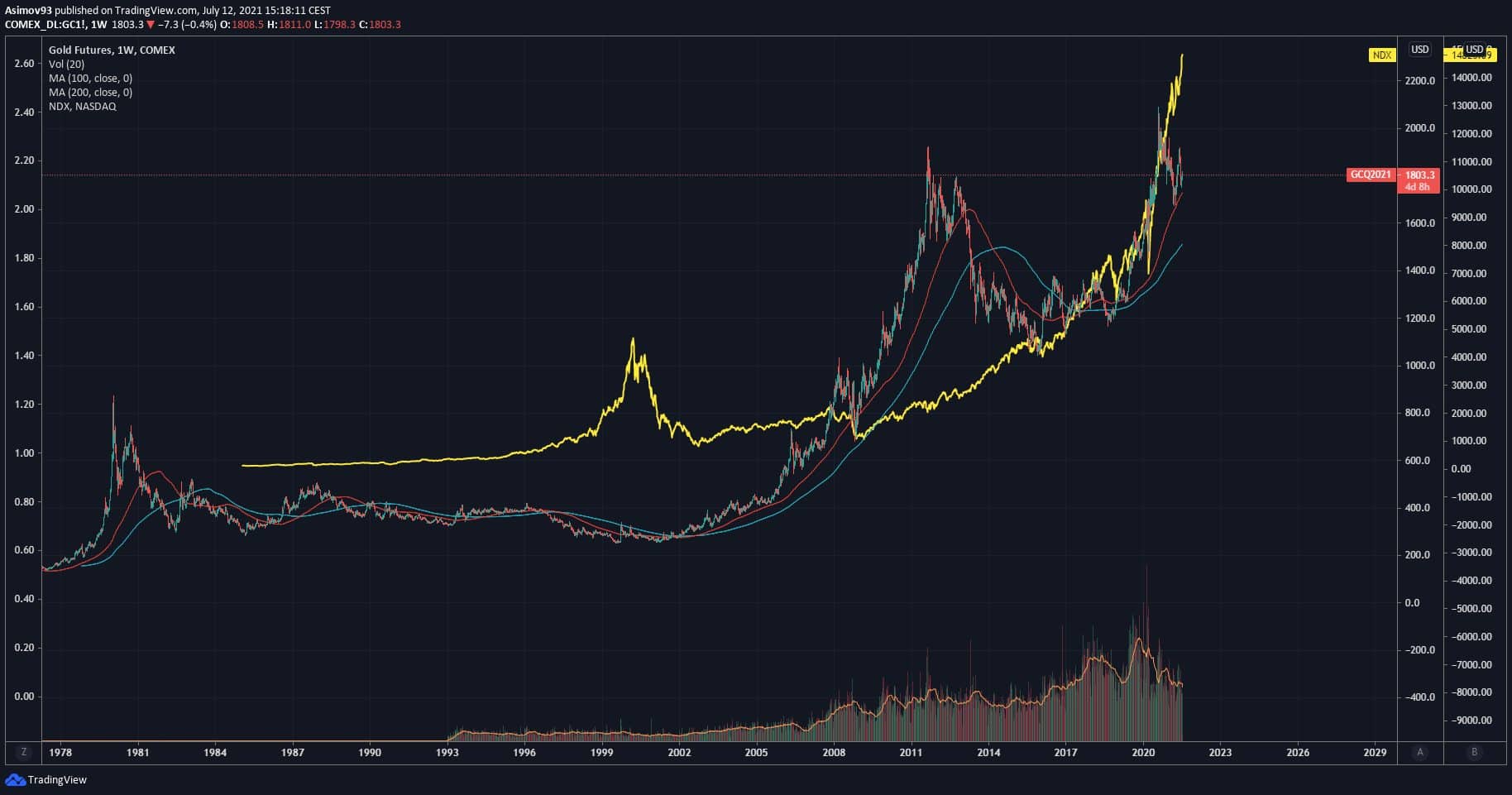 Risk off a Risk on na trhu se zlatem. zlato, XAUUSD