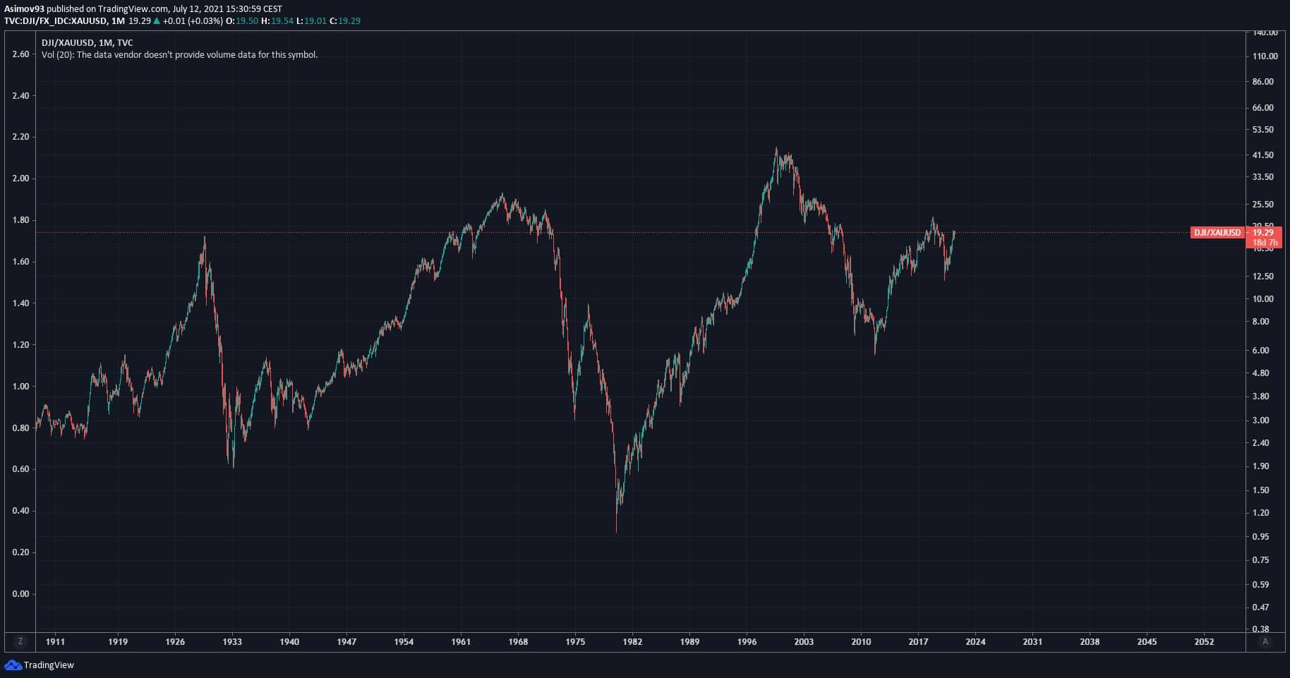 Poměr DJI/XAUUSD