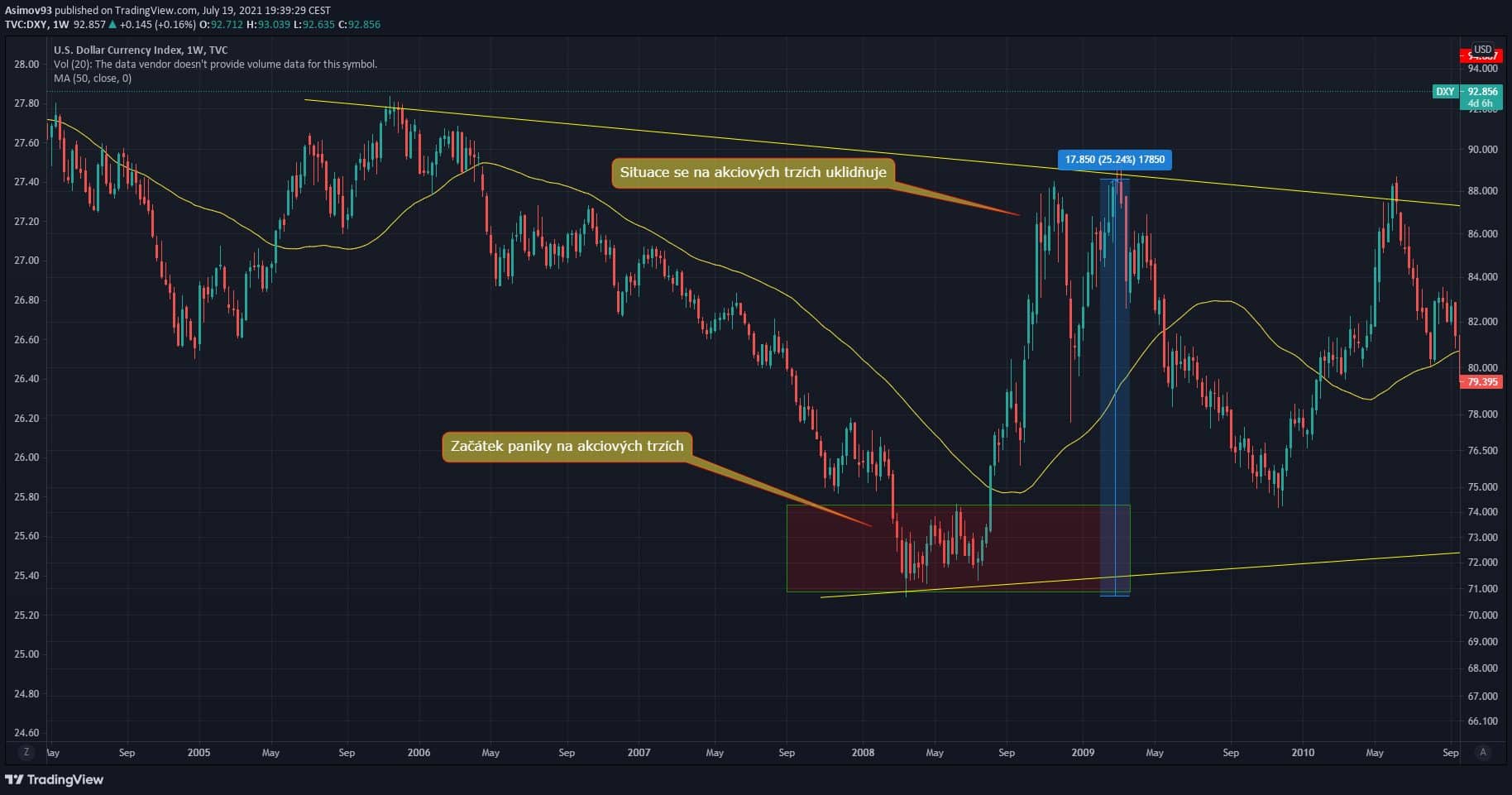 DXY jako Safe Haven