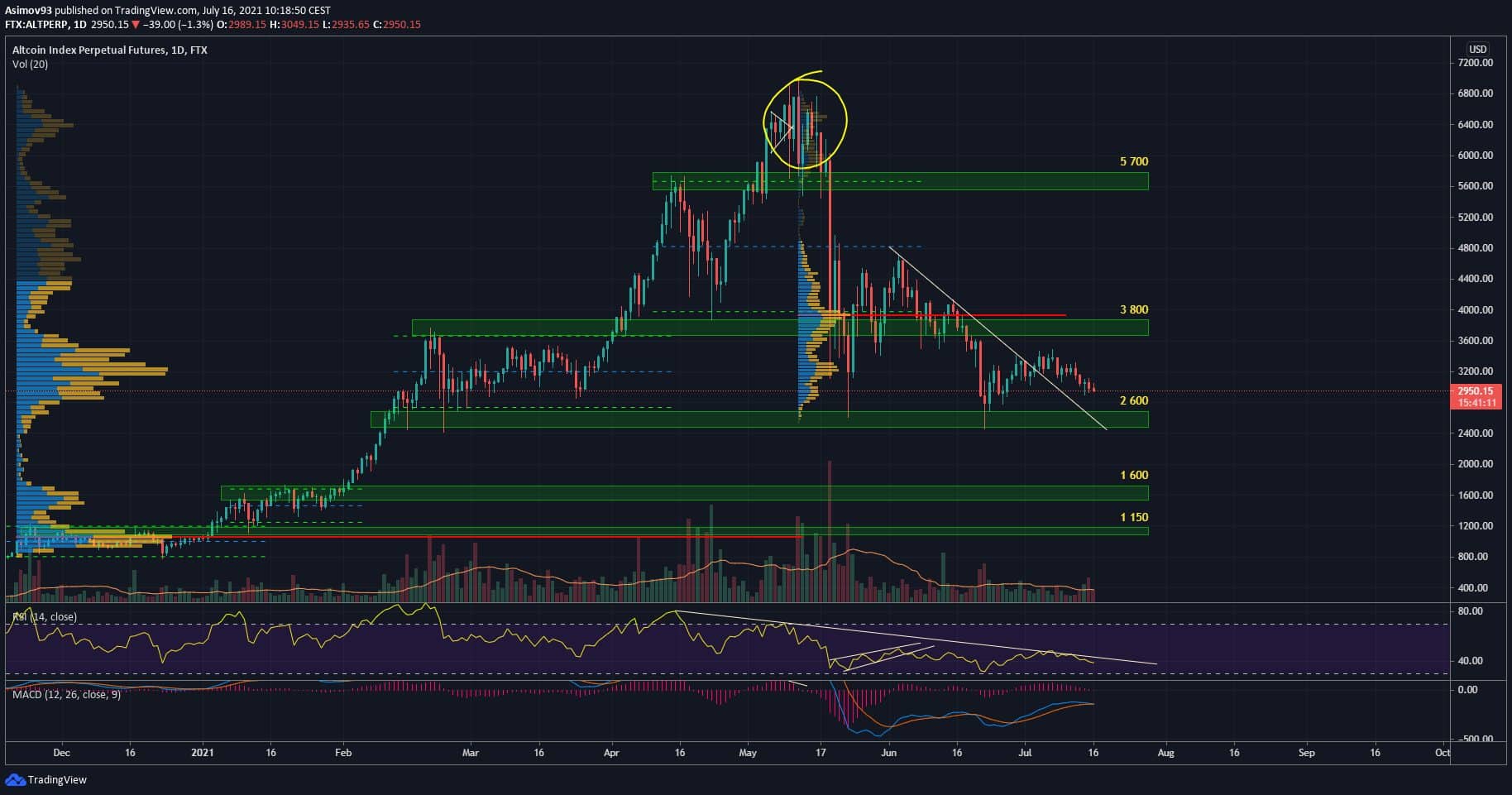 altcoin index