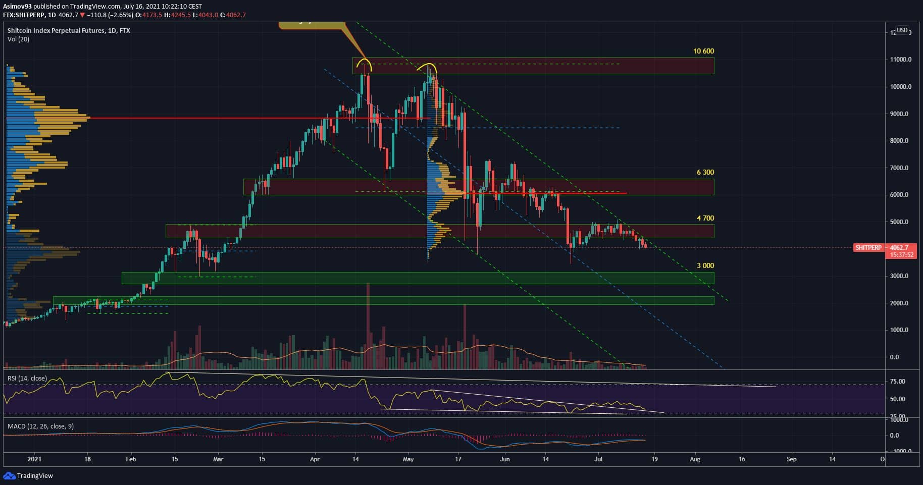 shitcoin index