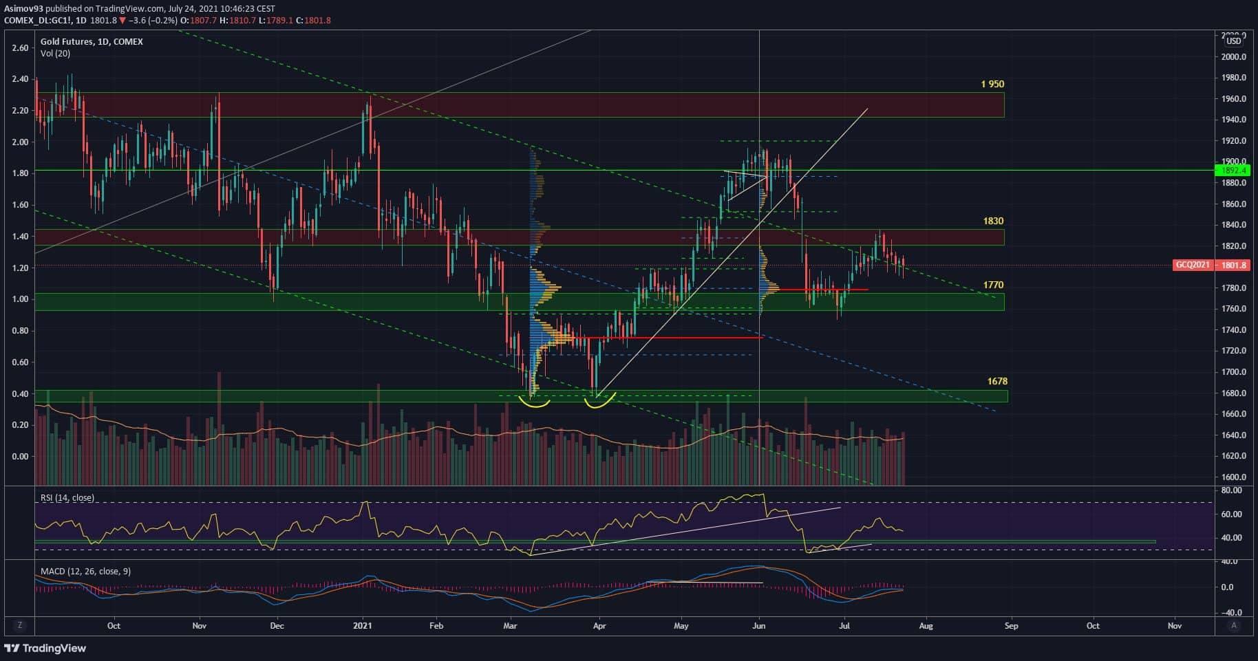zlato, XAUUSD