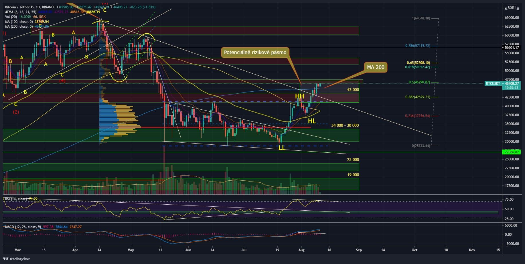 BTC