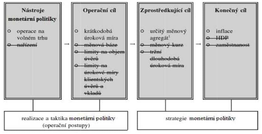 Měnová politika CB