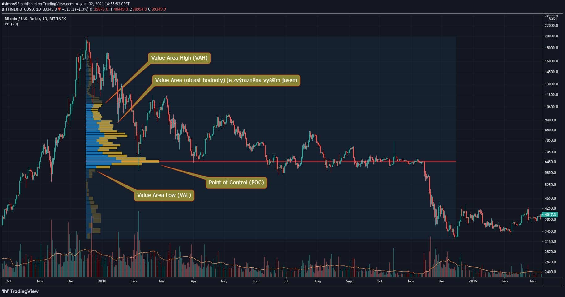 Volume Profile