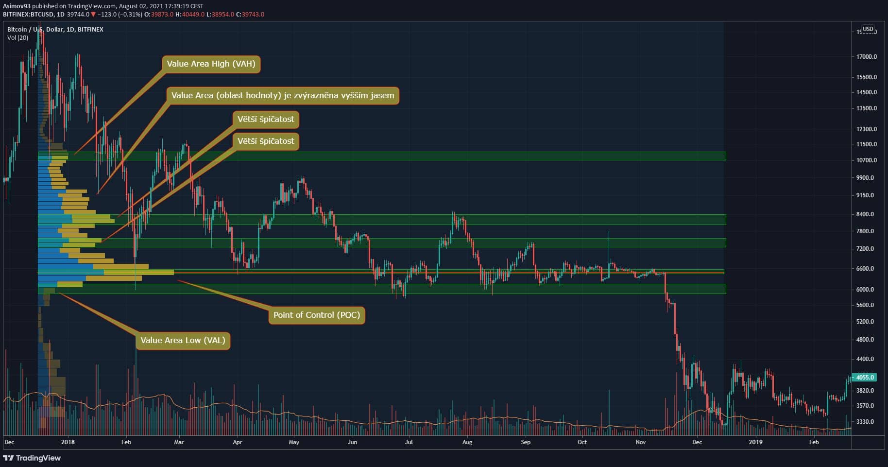 Volume Profile