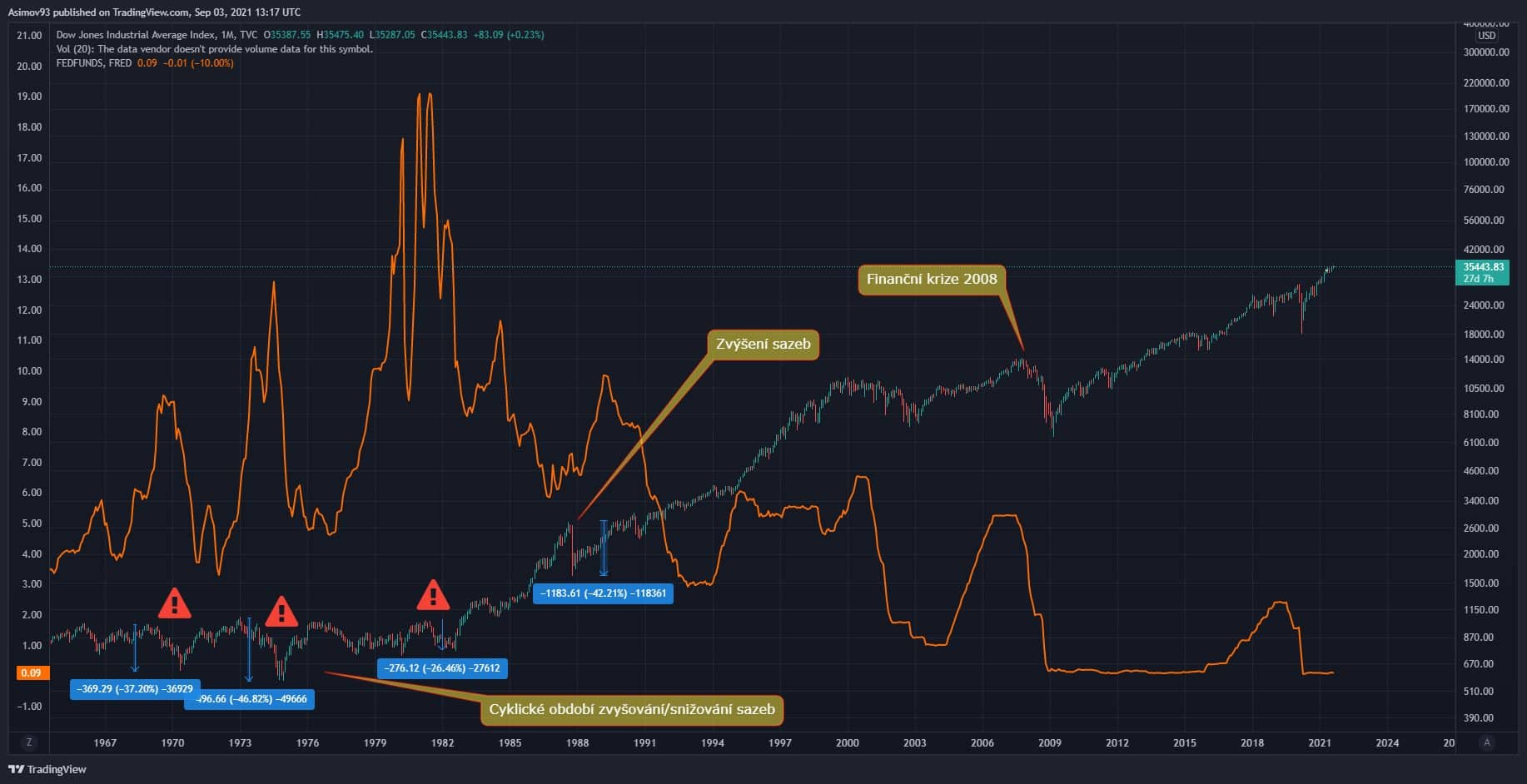 Úroková míra a Dow Jones