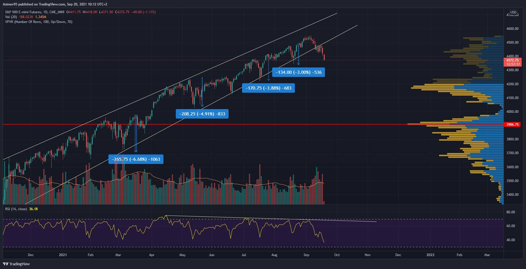 S&P 500