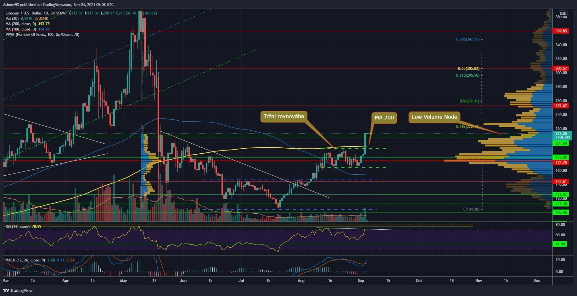 LTC