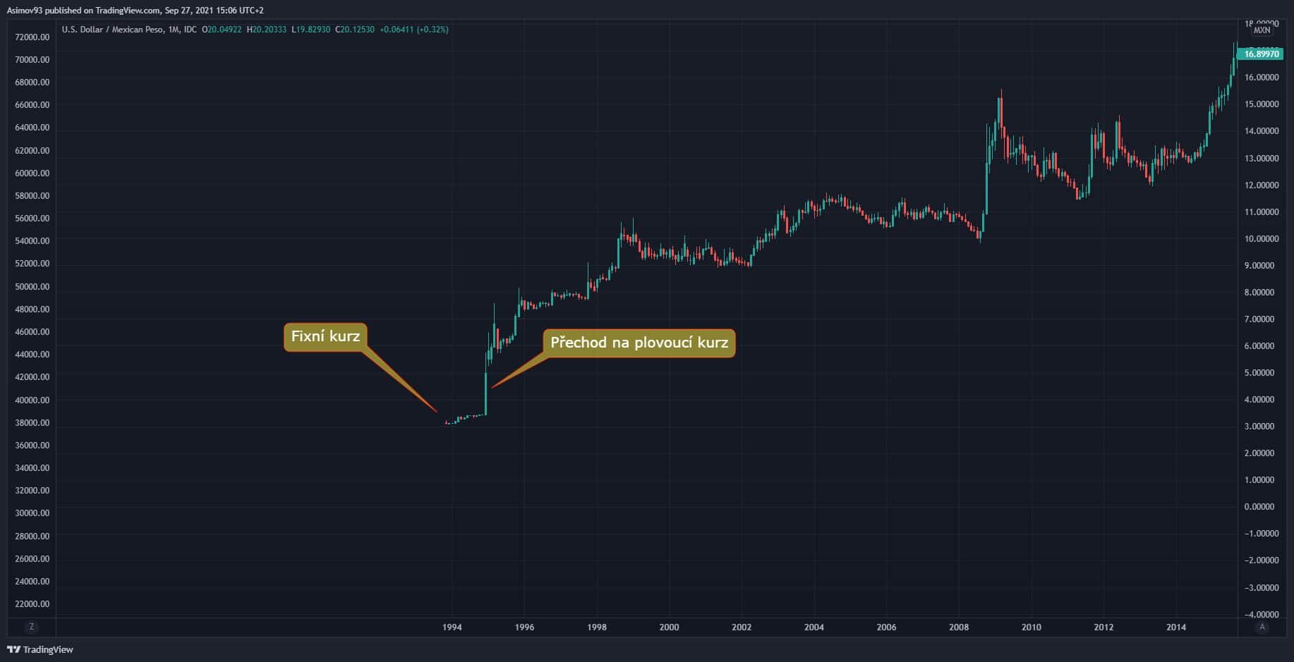 Směnný kurz dolaru a mexického pesa (USD/MXN)