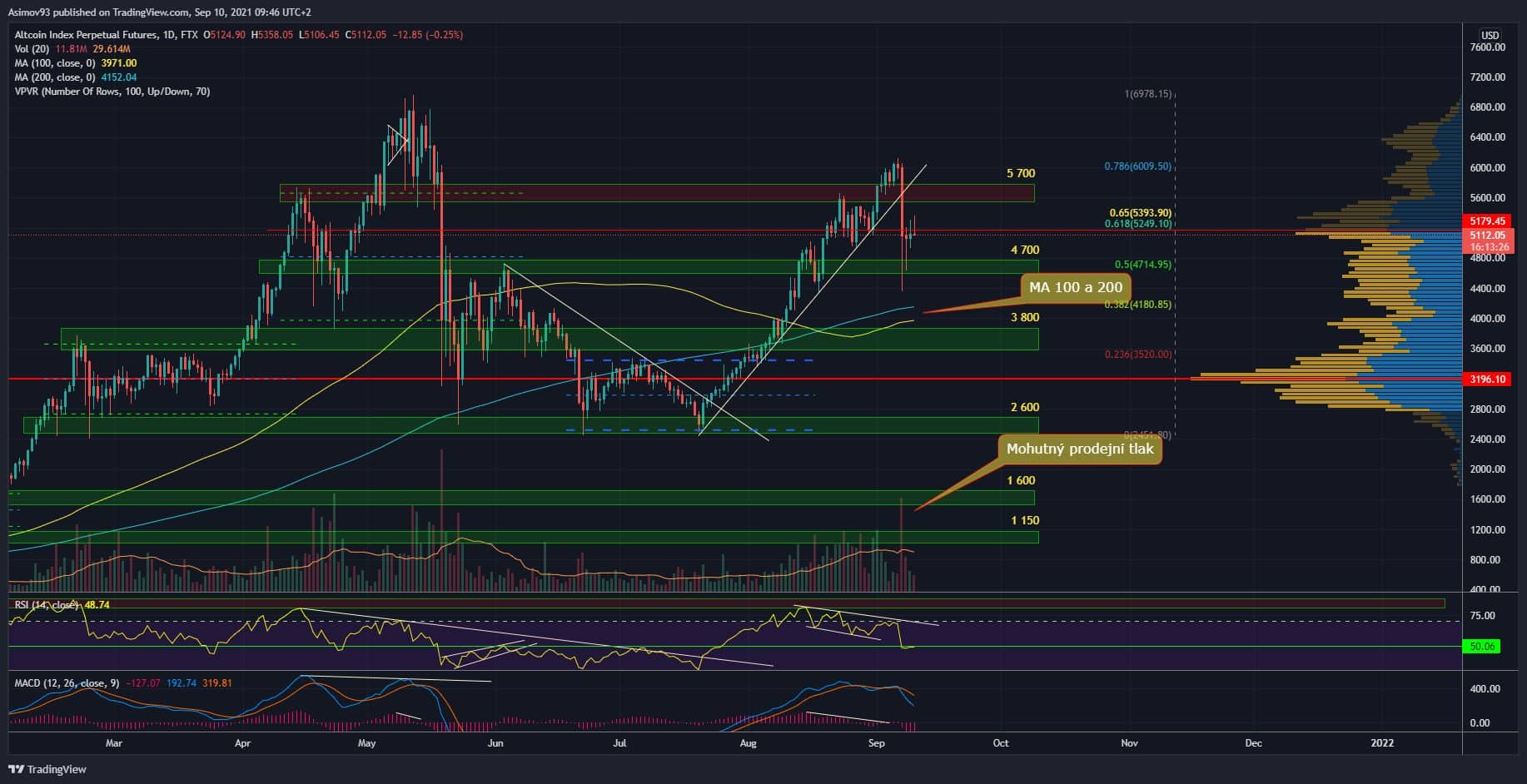 altcoin index