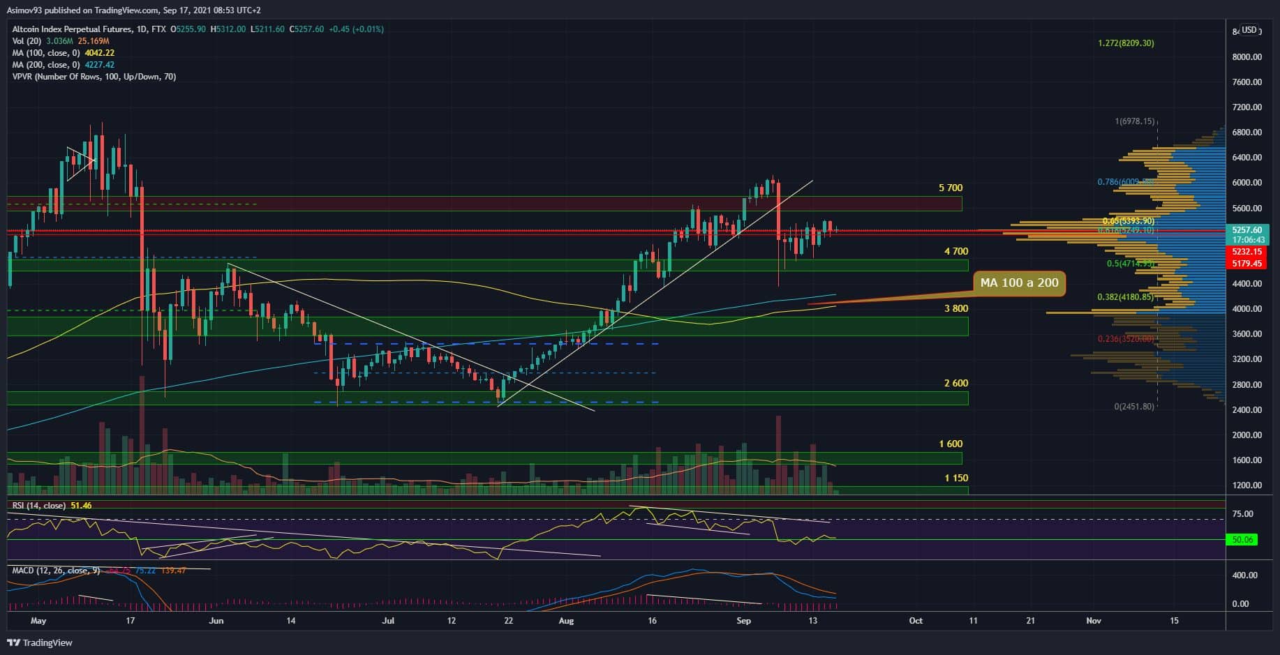altcoin index