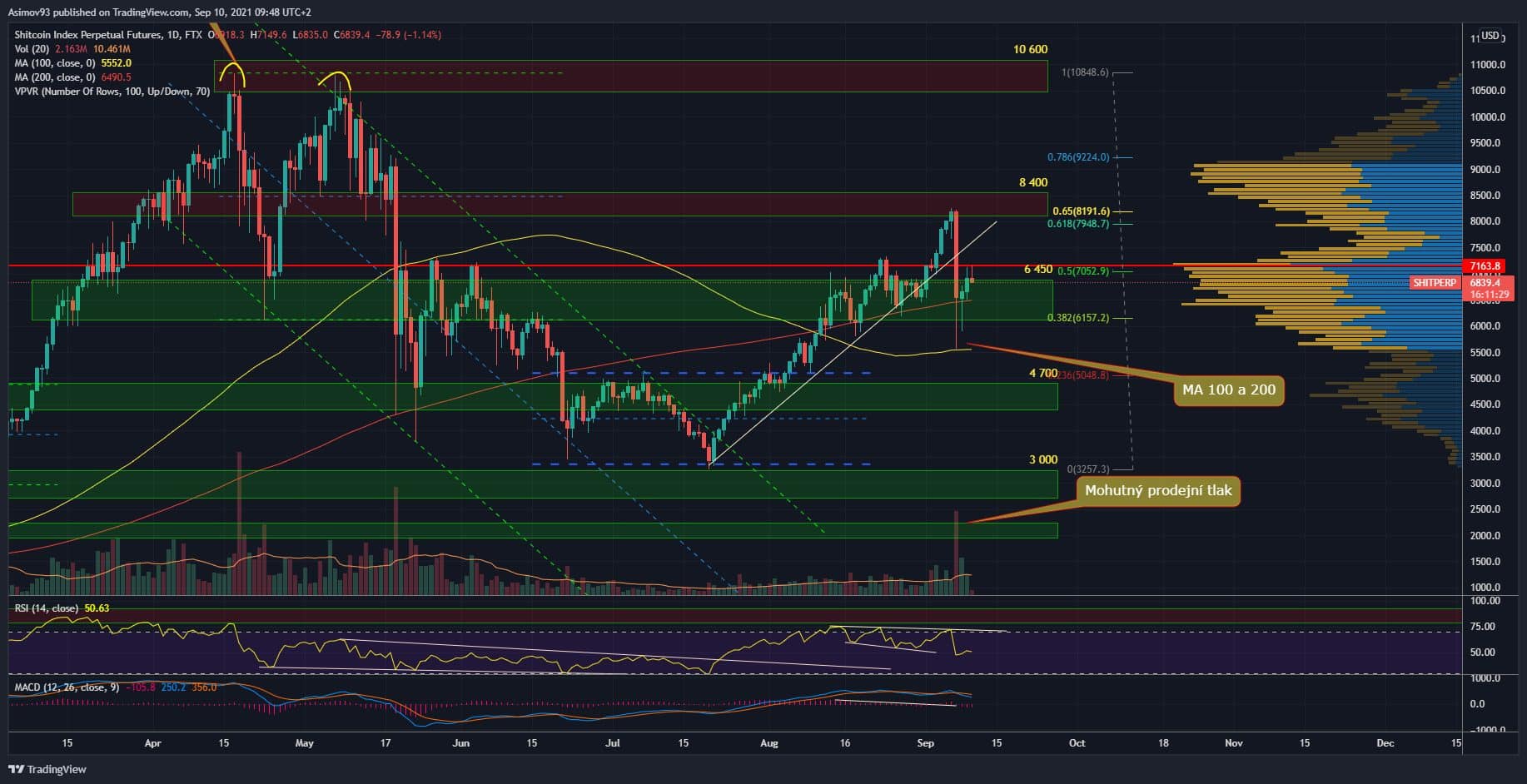 shitcoin index