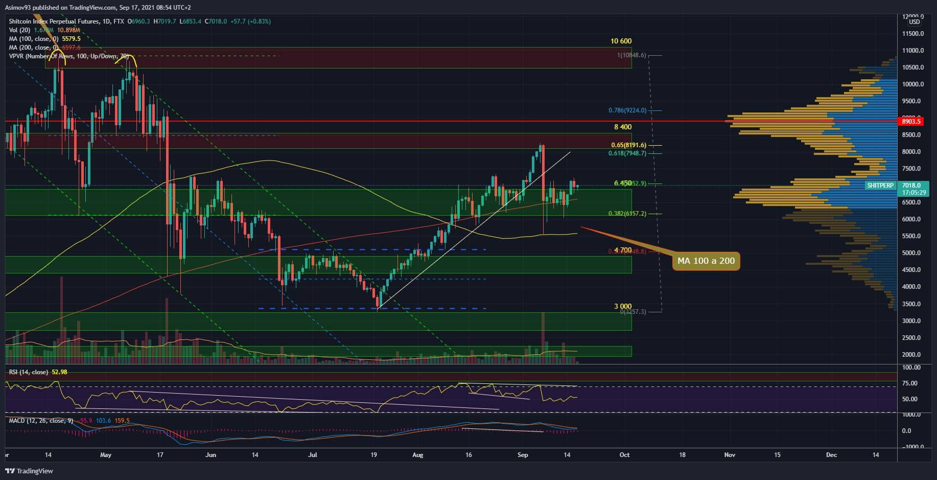 shitcoin index
