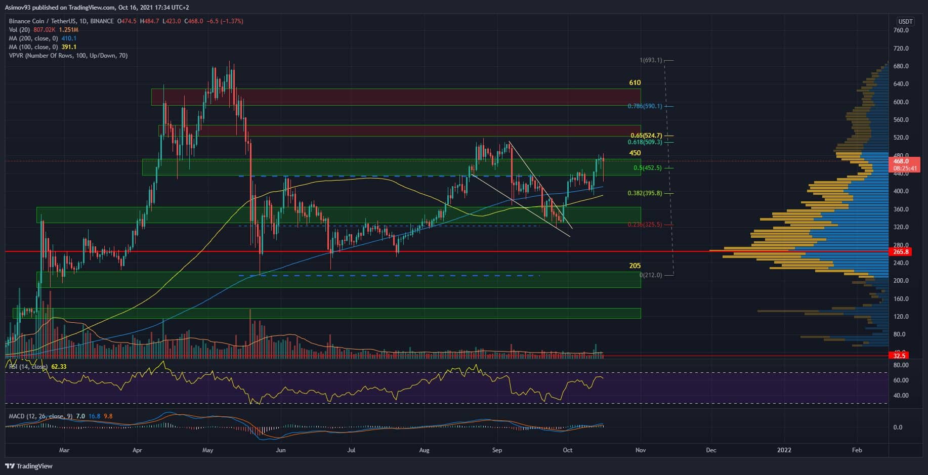 BNB