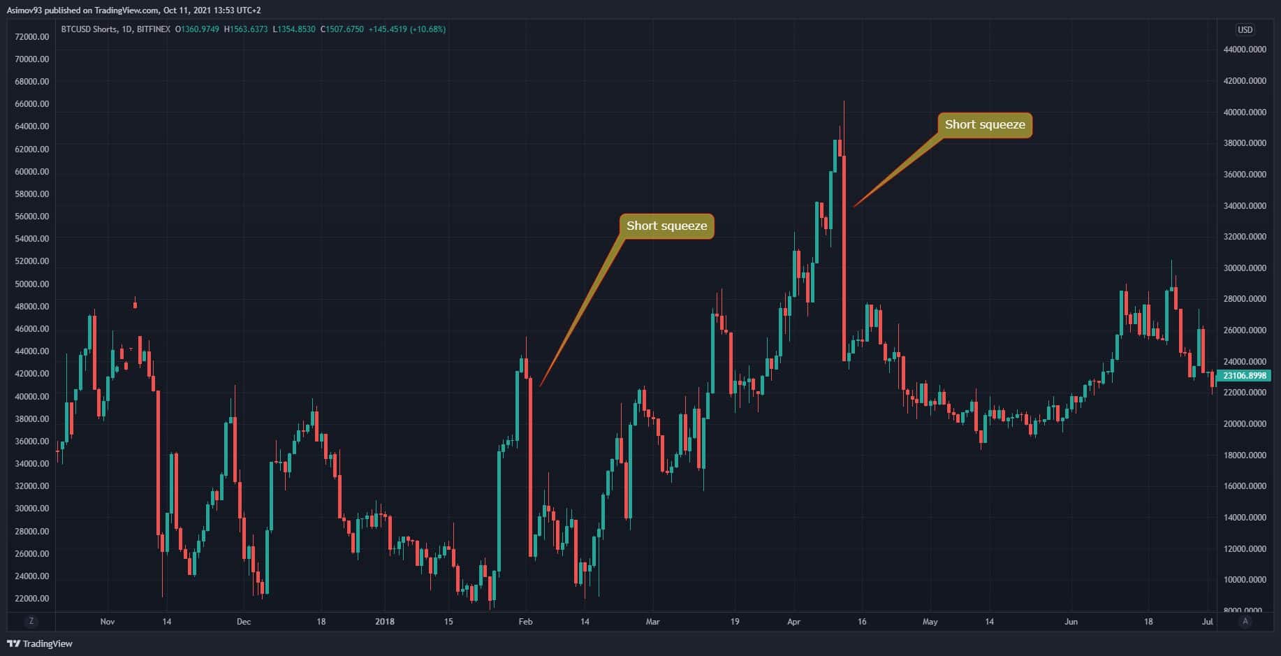 short squeeze na BTC