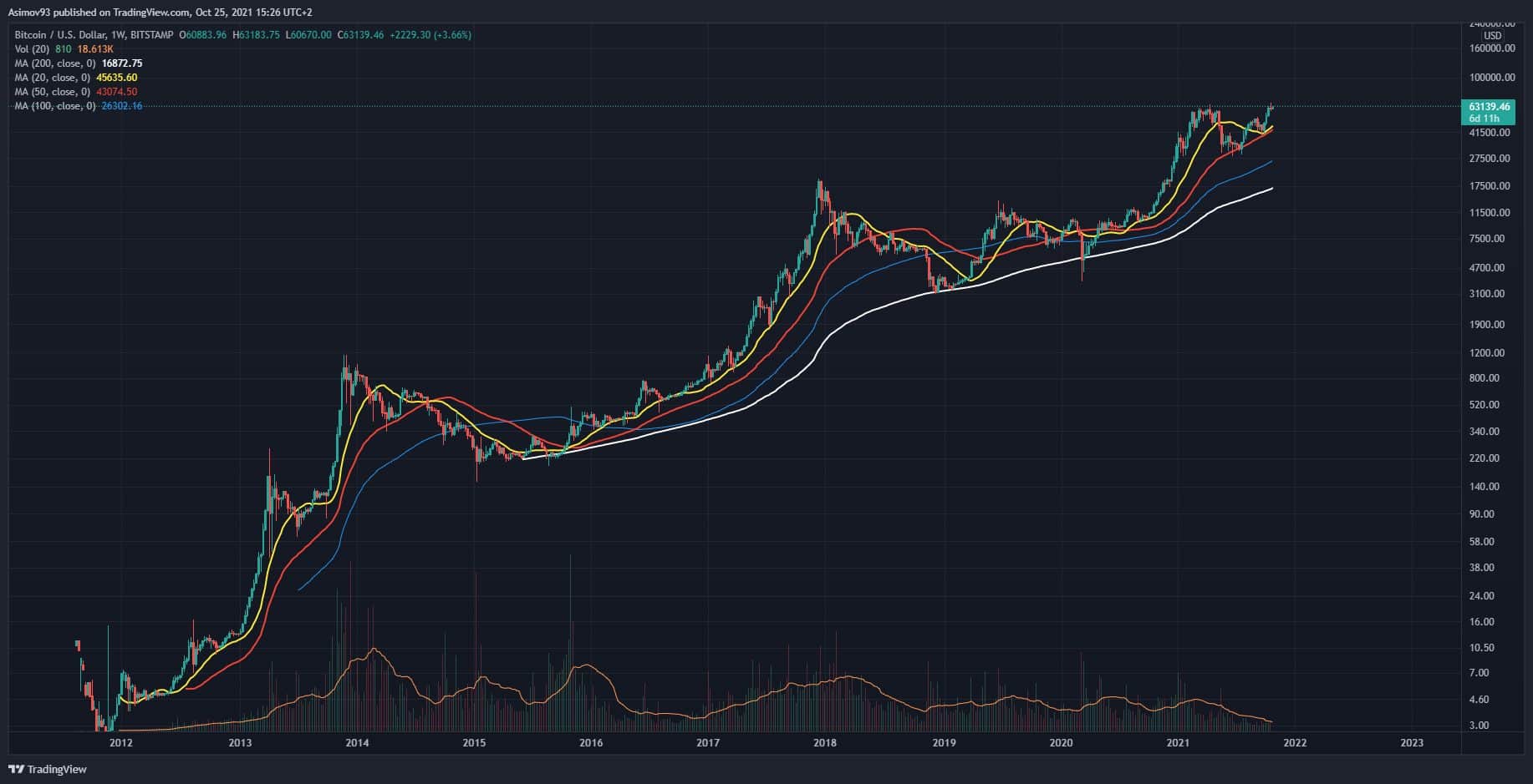 Klouzavé průměry na trhu s BTC