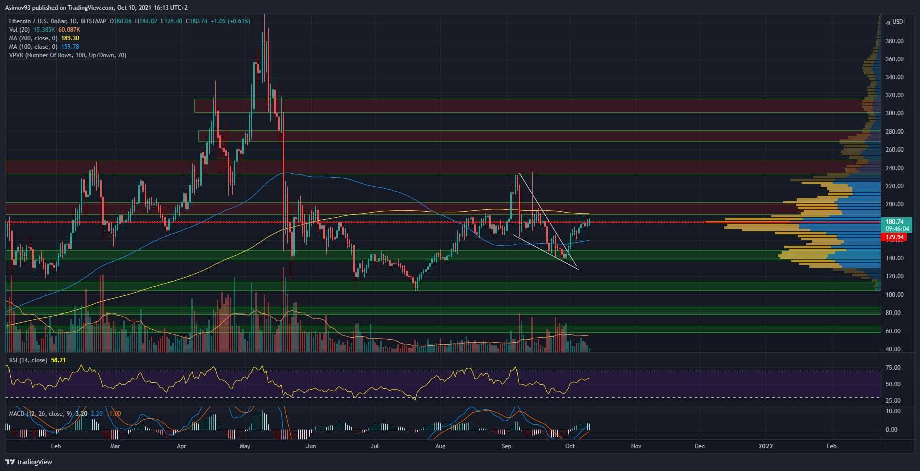 LTC