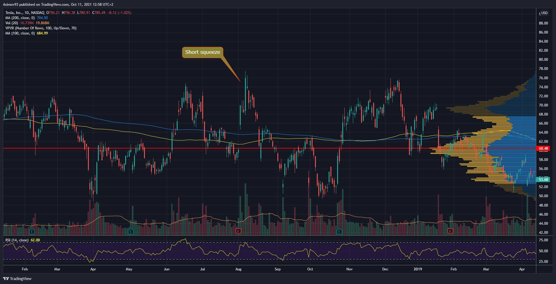 short squeeze