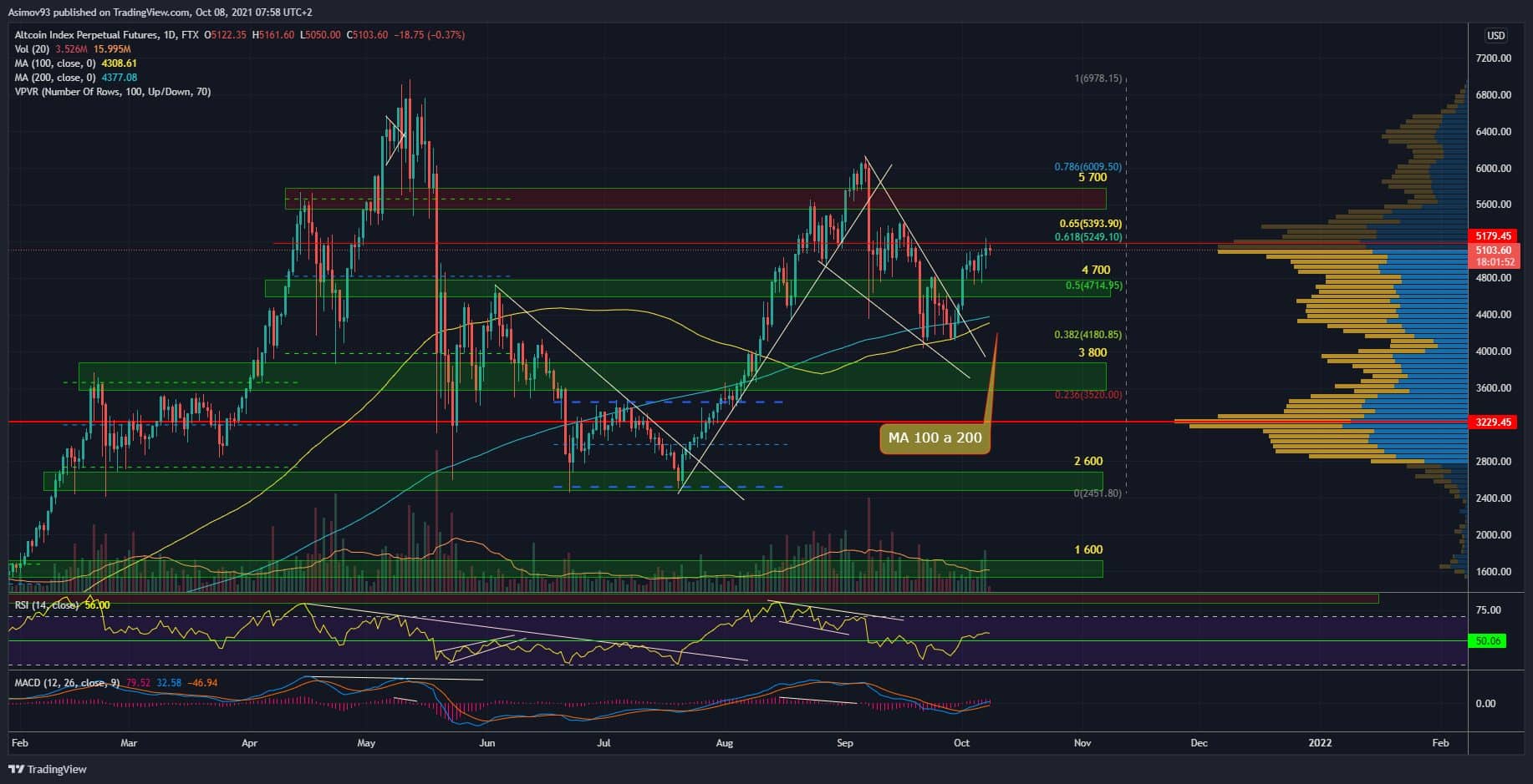 altcoin index