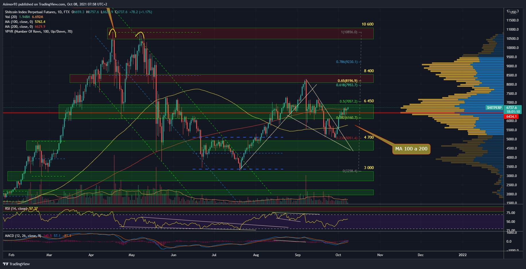 shitcoin index
