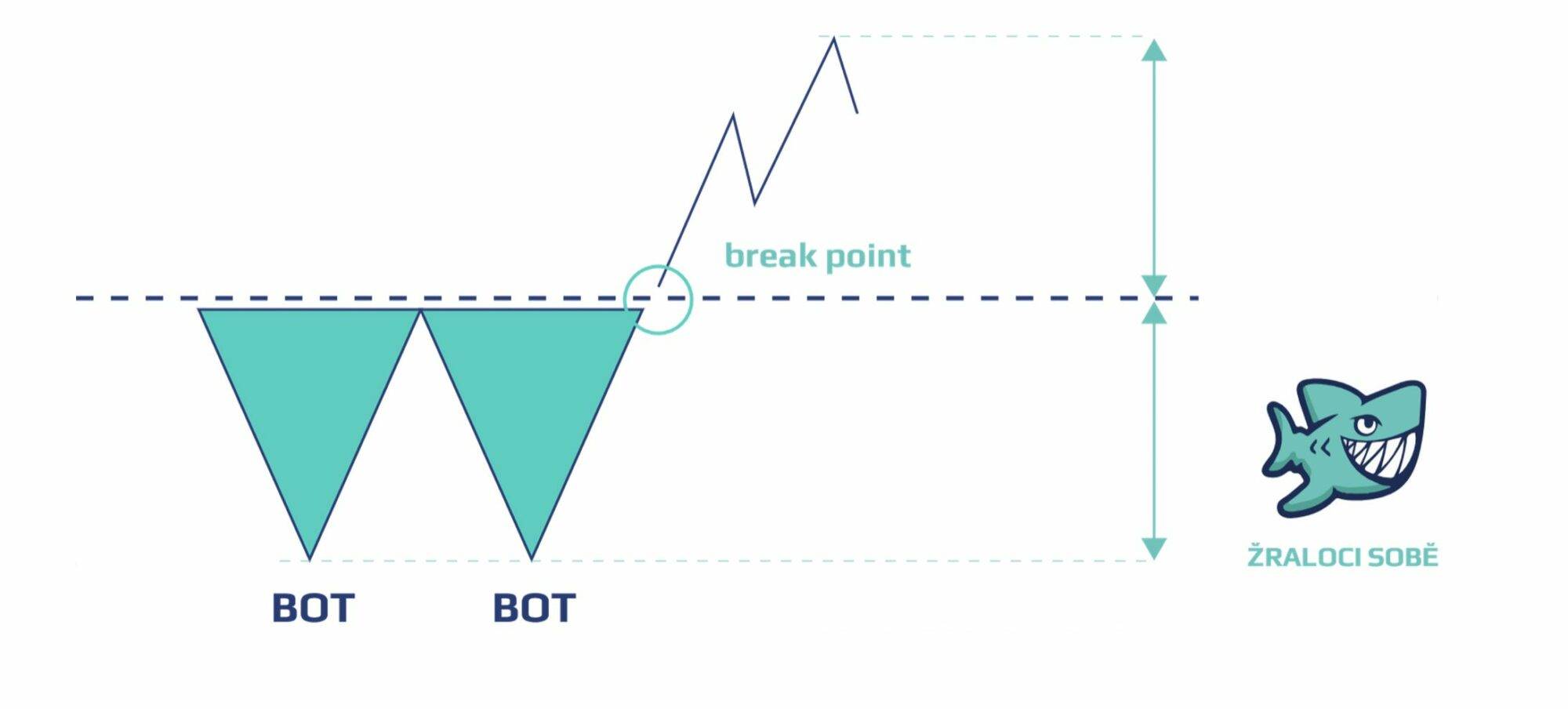 Double-bottom-pattern