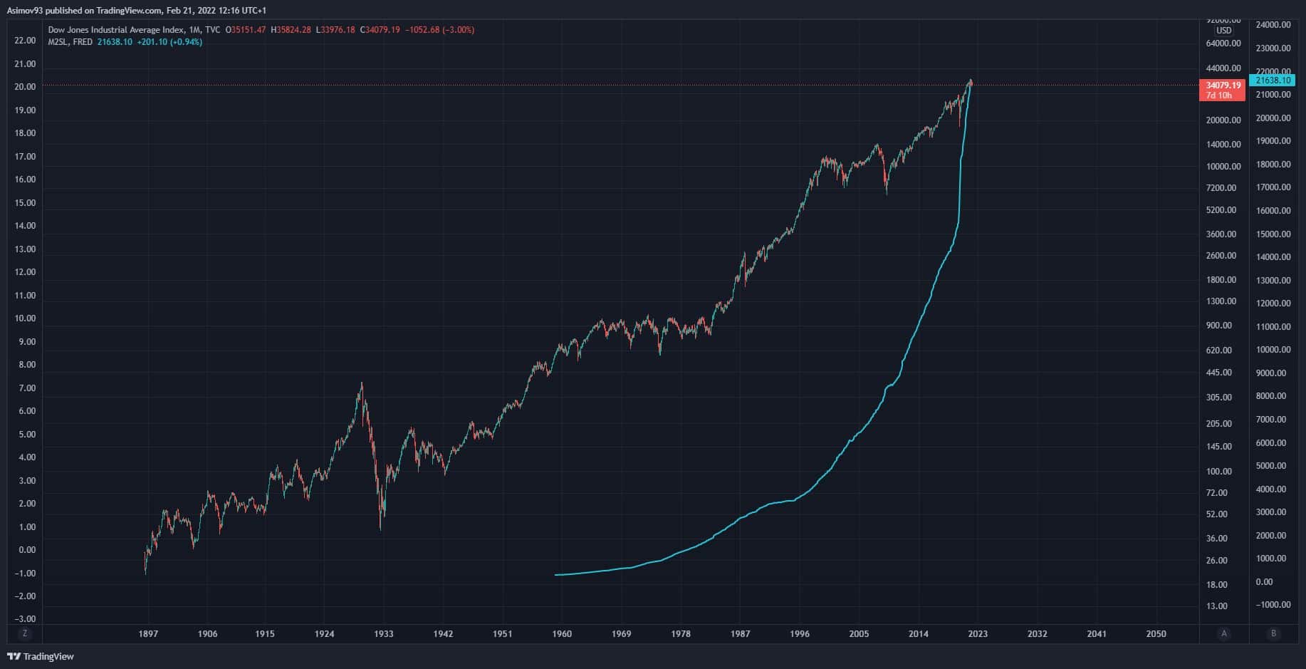 Dow Jones a peněžní zásoba (M2)