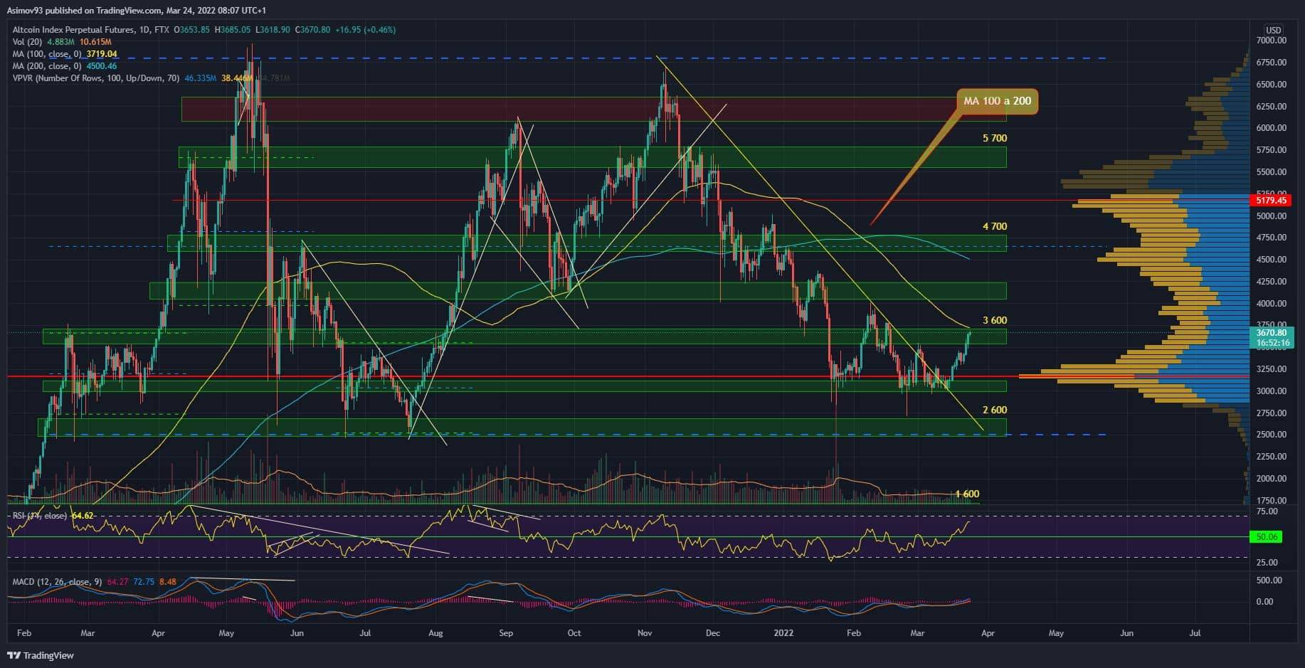 Altcoin index