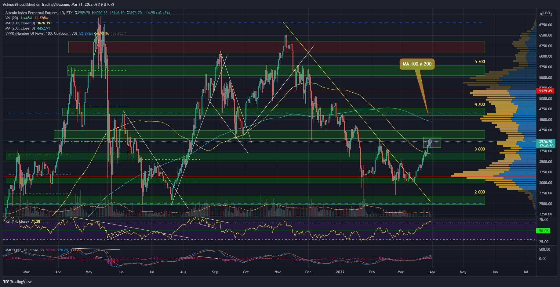 Altcoin index