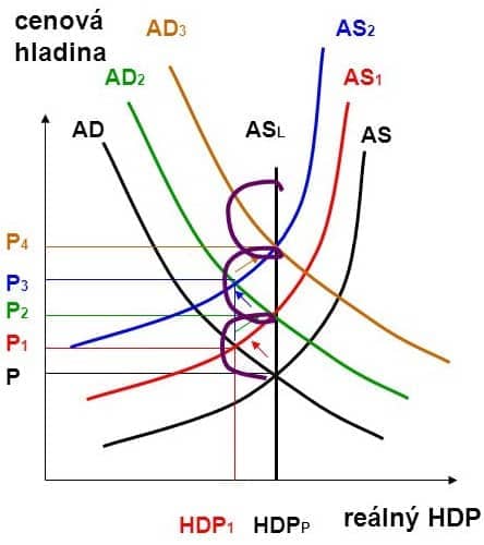 Inflační spirála na ASAD modelu