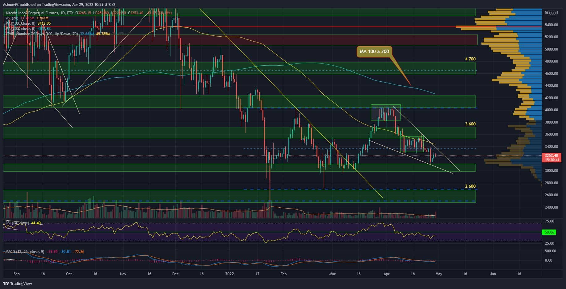 Altcoin index