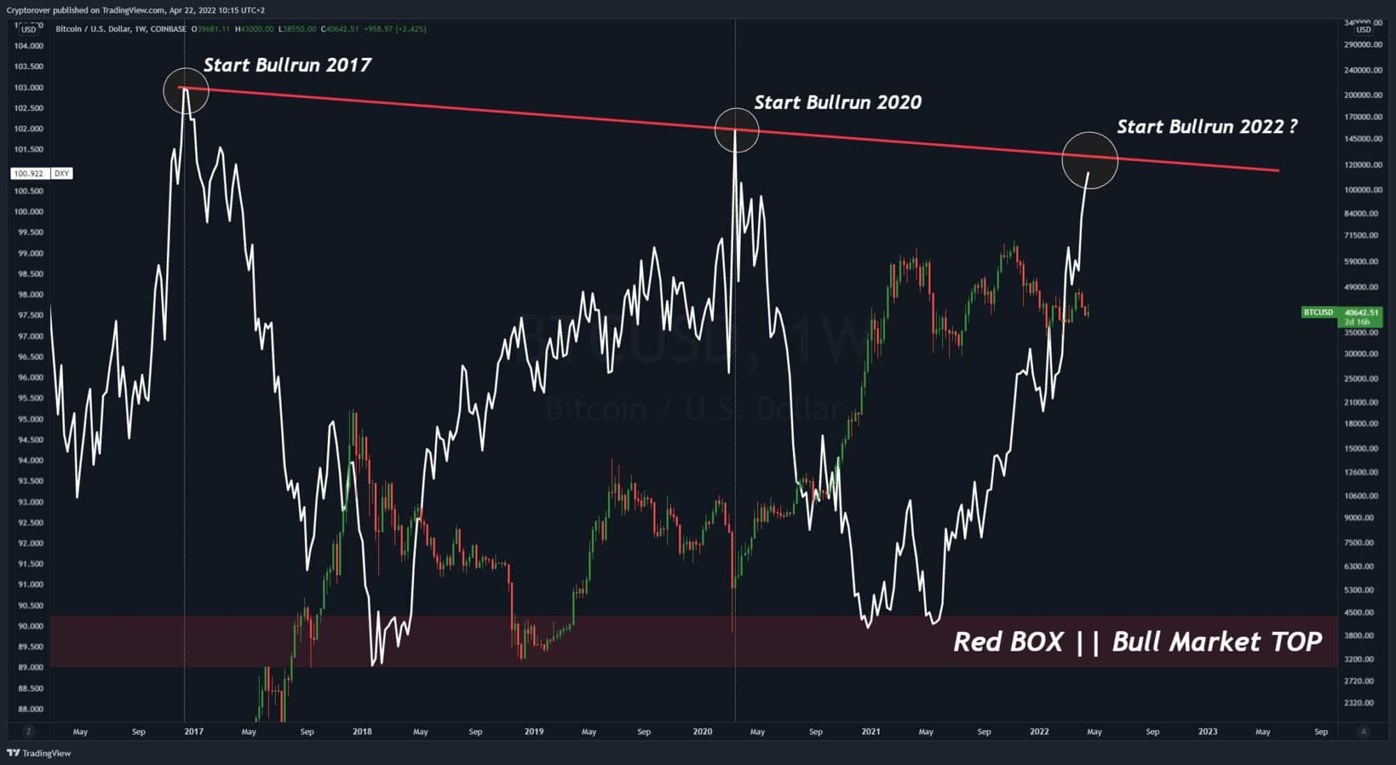 BTC a DXY
