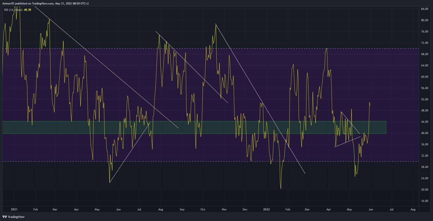 RSI