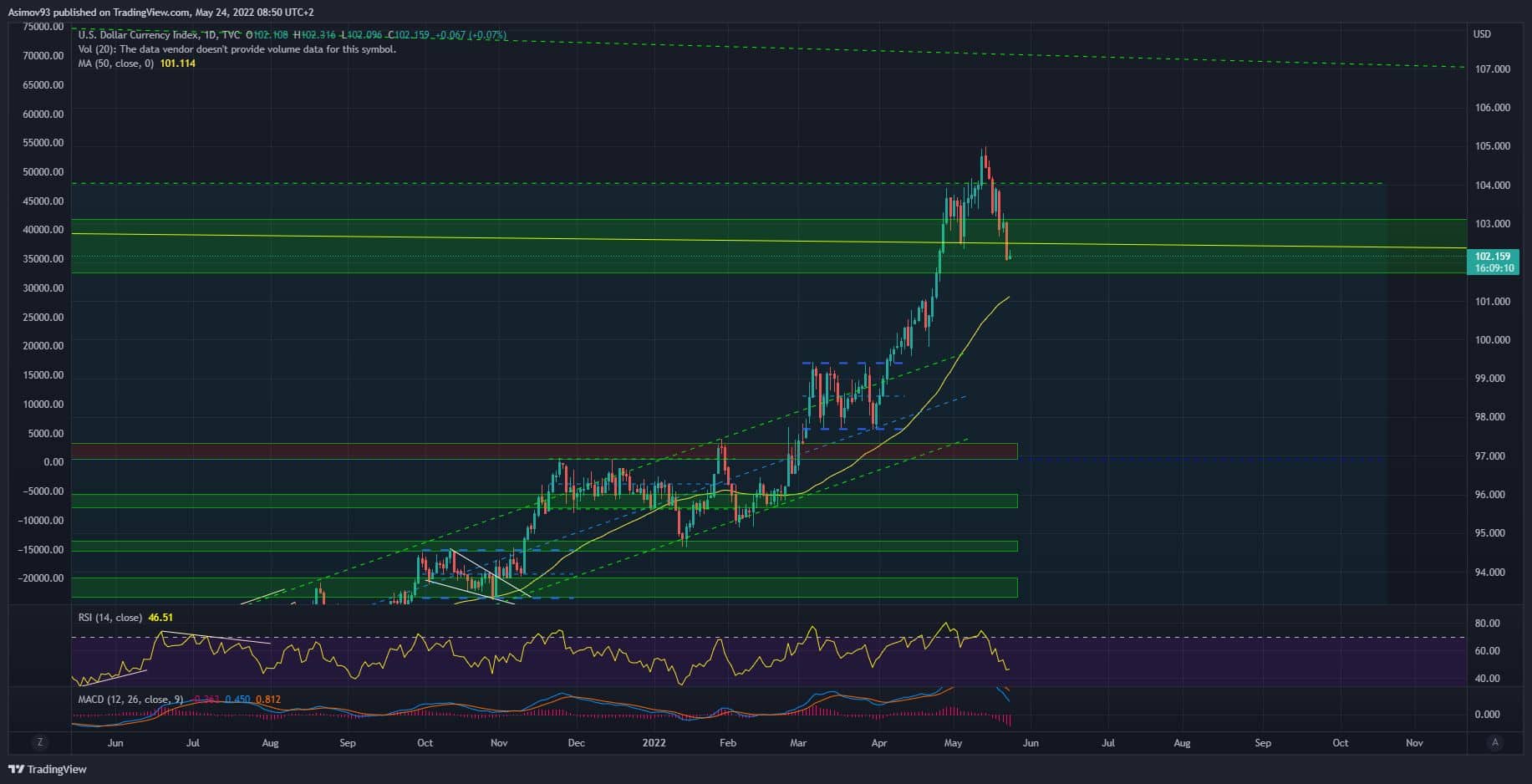 DXY