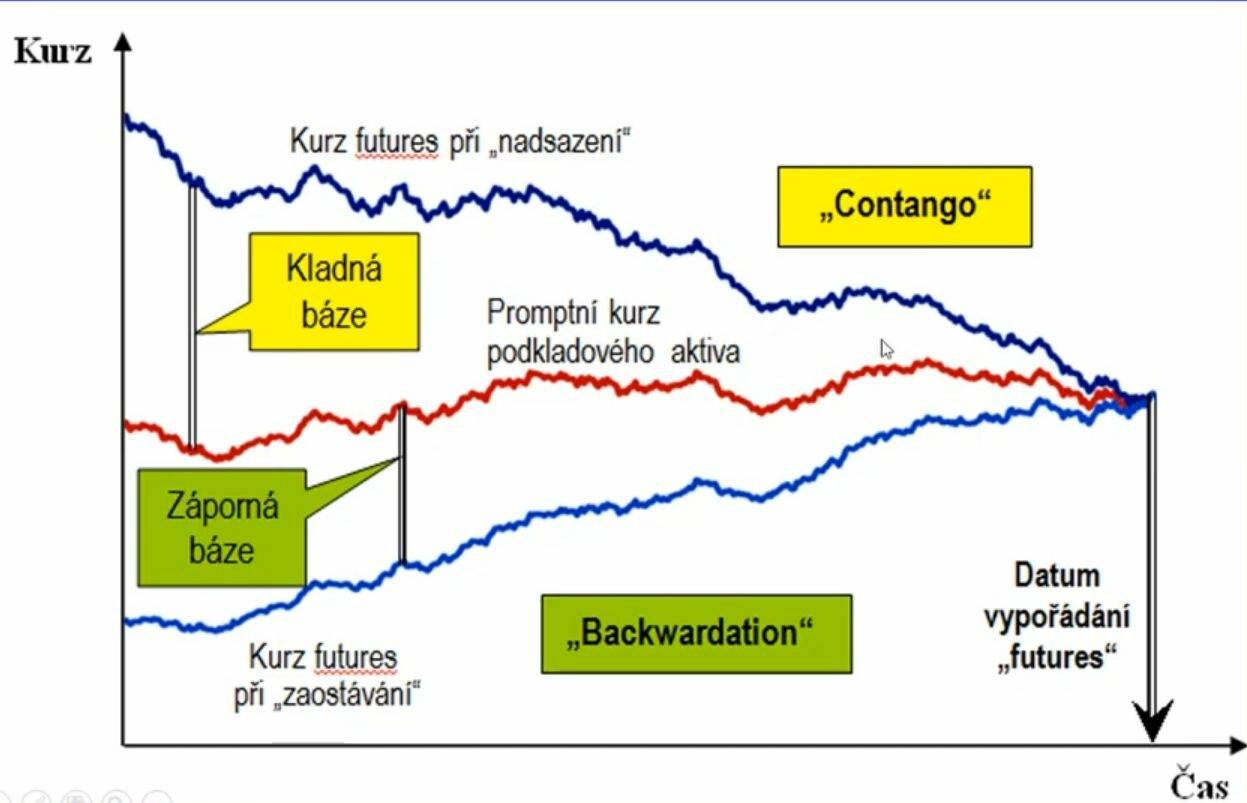 Futures kontrakt – Contango