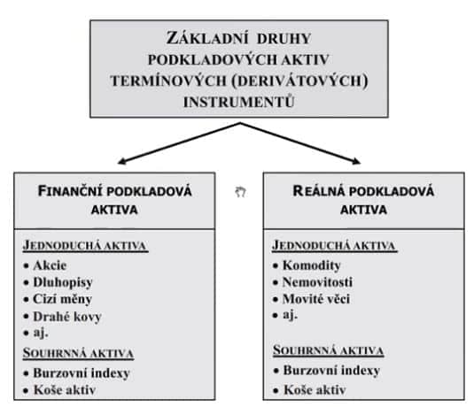 CFD obchodování – podkladová aktiva derivátových instrumentů