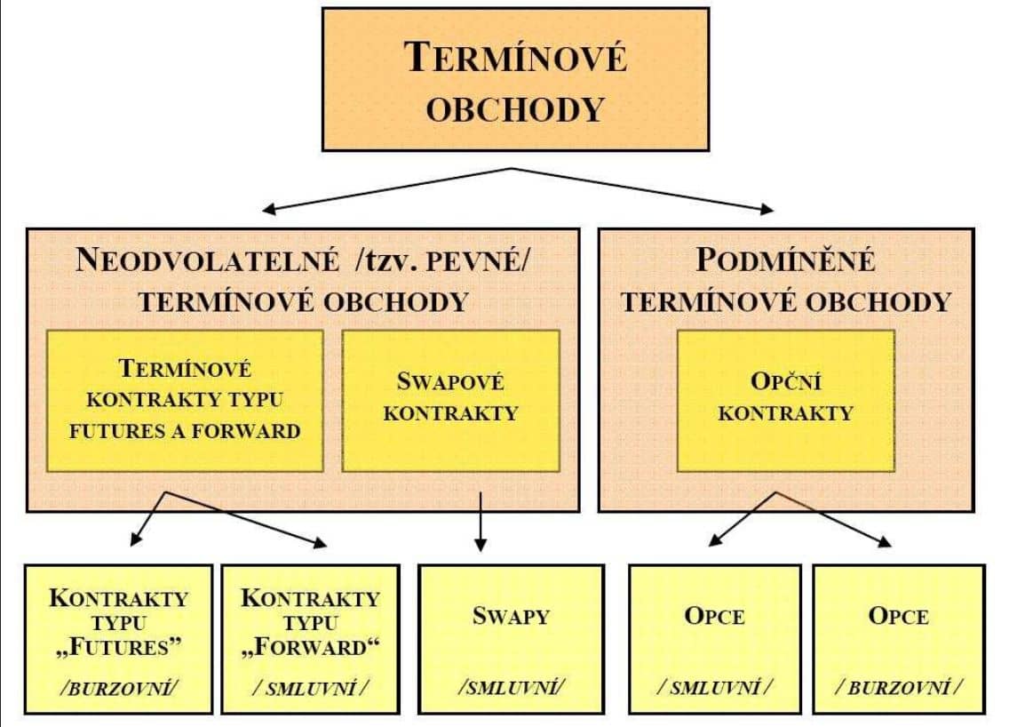 Futures kontrakt – termínové obchody