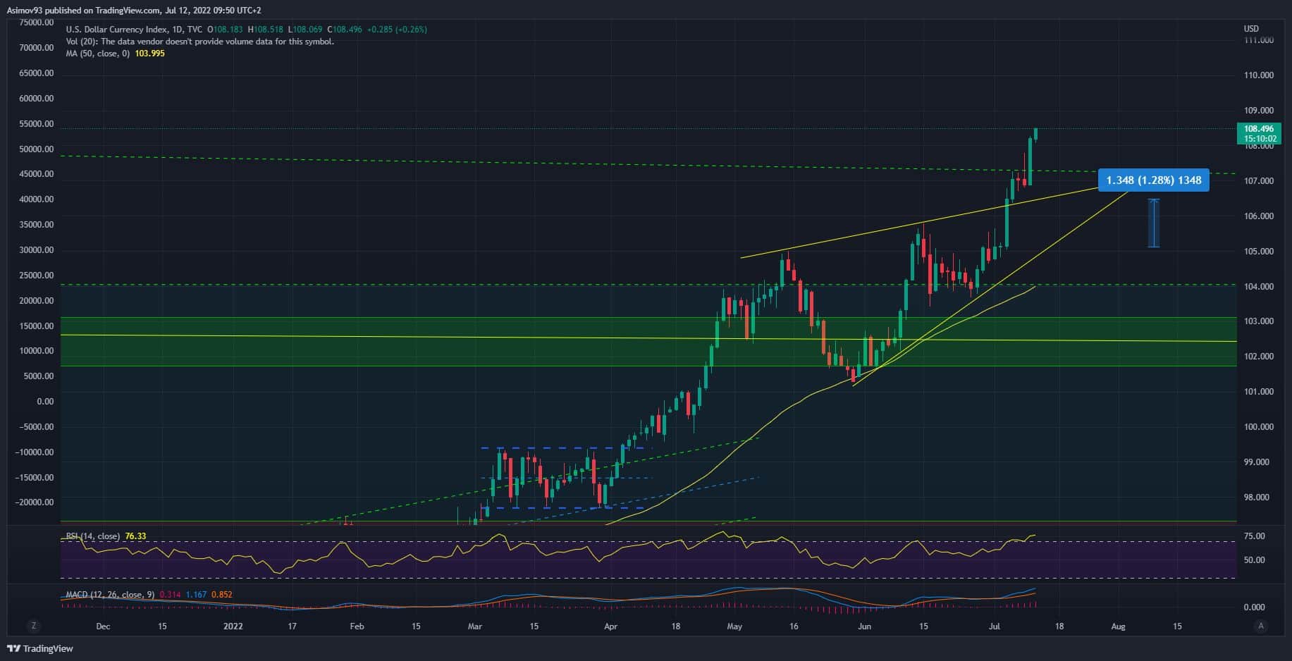 Dolarový index