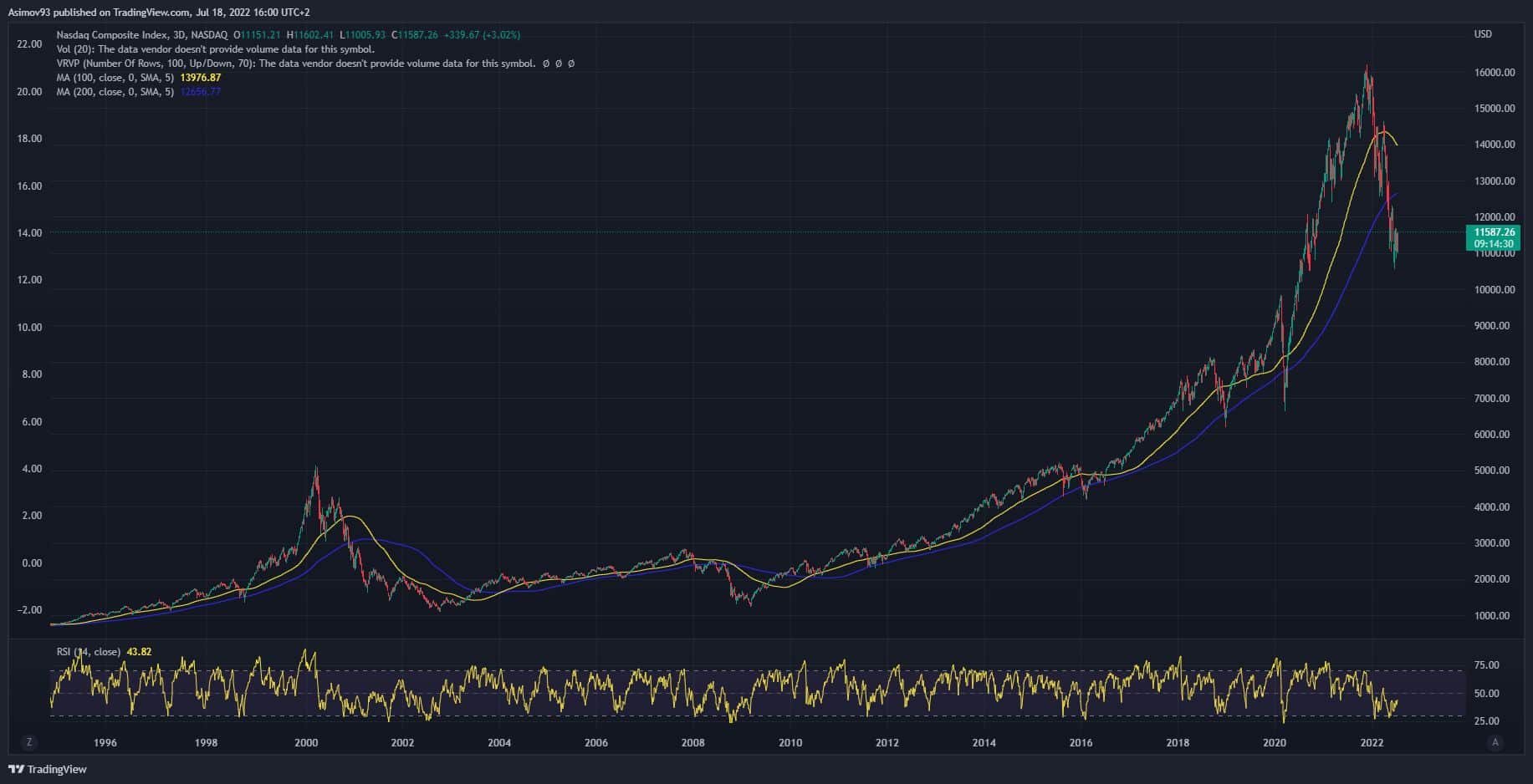 Akciový index Nasdaq