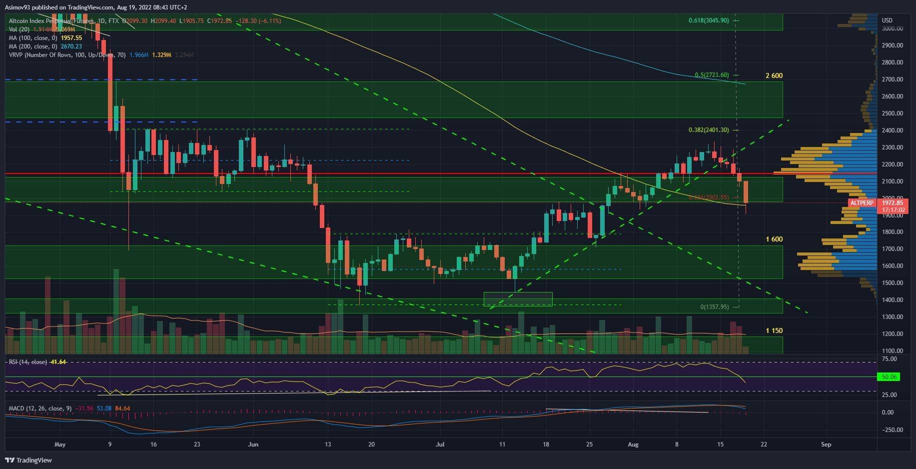 altcoin index