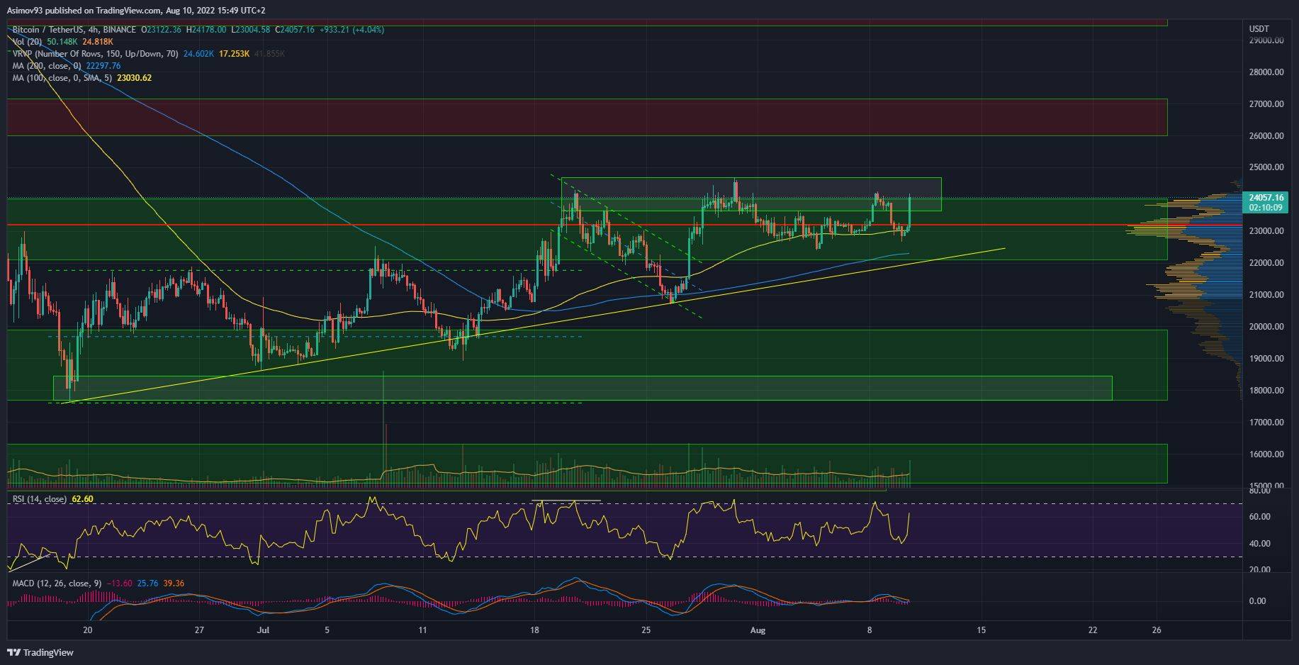 4H graf bitcoinu